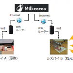 ラズベリーパイで作る目覚し時計 (サンライズクロック)の紹介