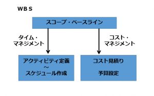 スコープ・ベースラインとタイム・マネジメント、コスト・マネジメントの関係図