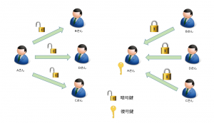 公開鍵暗号化方式