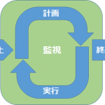 立上、計画、実行、監視、終結の関係図