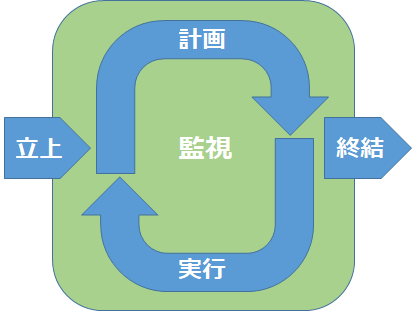 立上、計画、実行、監視、終結の関係図