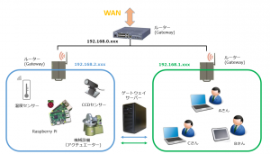IoTドメインと業務ドメイン