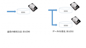 HDD RAID1 の構成図