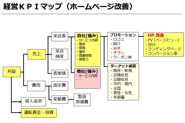 経営ＫＰＩマップ（ホームページ改善）