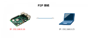 P2P接続での通信コリジョン問題発生