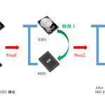 HDDからSSDへの交換作業図